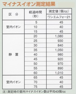 マイナスイオン測定データ